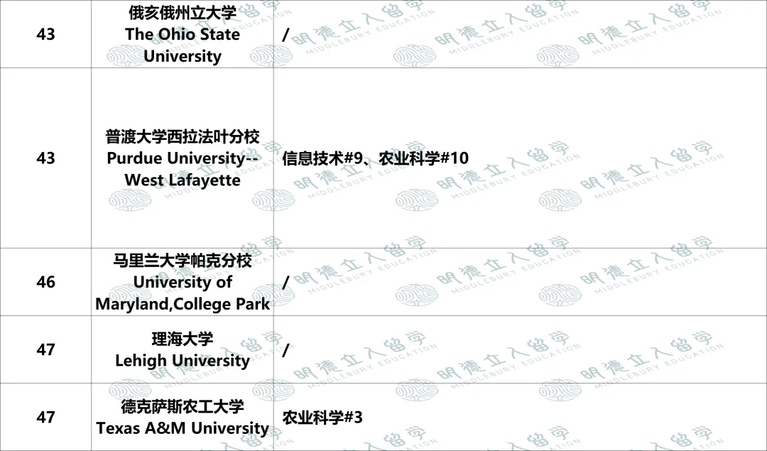 美国Top50大学「优势专业」盘点!UCB第一王牌不是CS?纽大只有4个全美前10专业? 美国Top50大学「优势专业」盘点!UCB第一王牌不是CS?纽大只有4个全美前10专业?