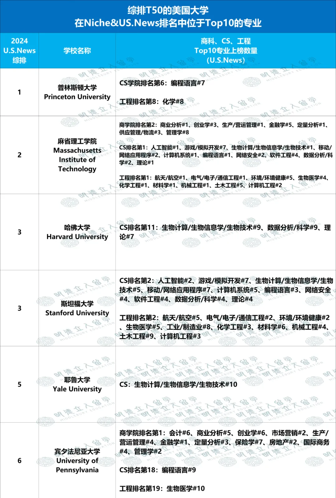 美国Top50大学「优势专业」盘点!UCB第一王牌不是CS?纽大只有4个全美前10专业? 美国Top50大学「优势专业」盘点!UCB第一王牌不是CS?纽大只有4个全美前10专业?