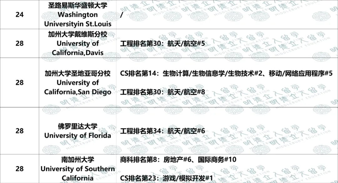 美国Top50大学「优势专业」盘点!UCB第一王牌不是CS?纽大只有4个全美前10专业? 美国Top50大学「优势专业」盘点!UCB第一王牌不是CS?纽大只有4个全美前10专业?