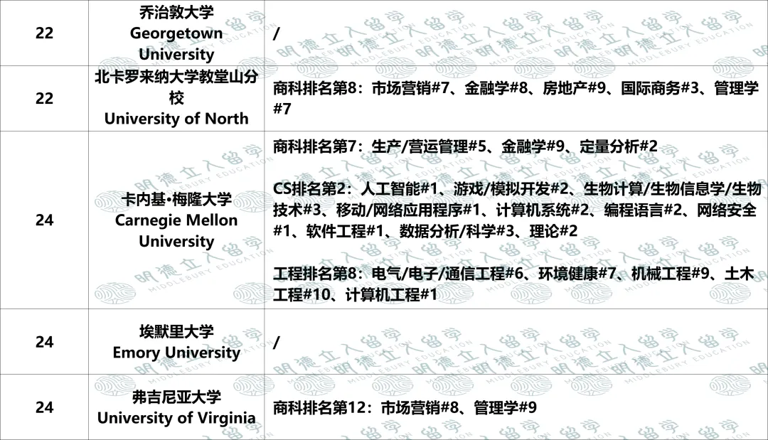 美国Top50大学「优势专业」盘点!UCB第一王牌不是CS?纽大只有4个全美前10专业? 美国Top50大学「优势专业」盘点!UCB第一王牌不是CS?纽大只有4个全美前10专业?