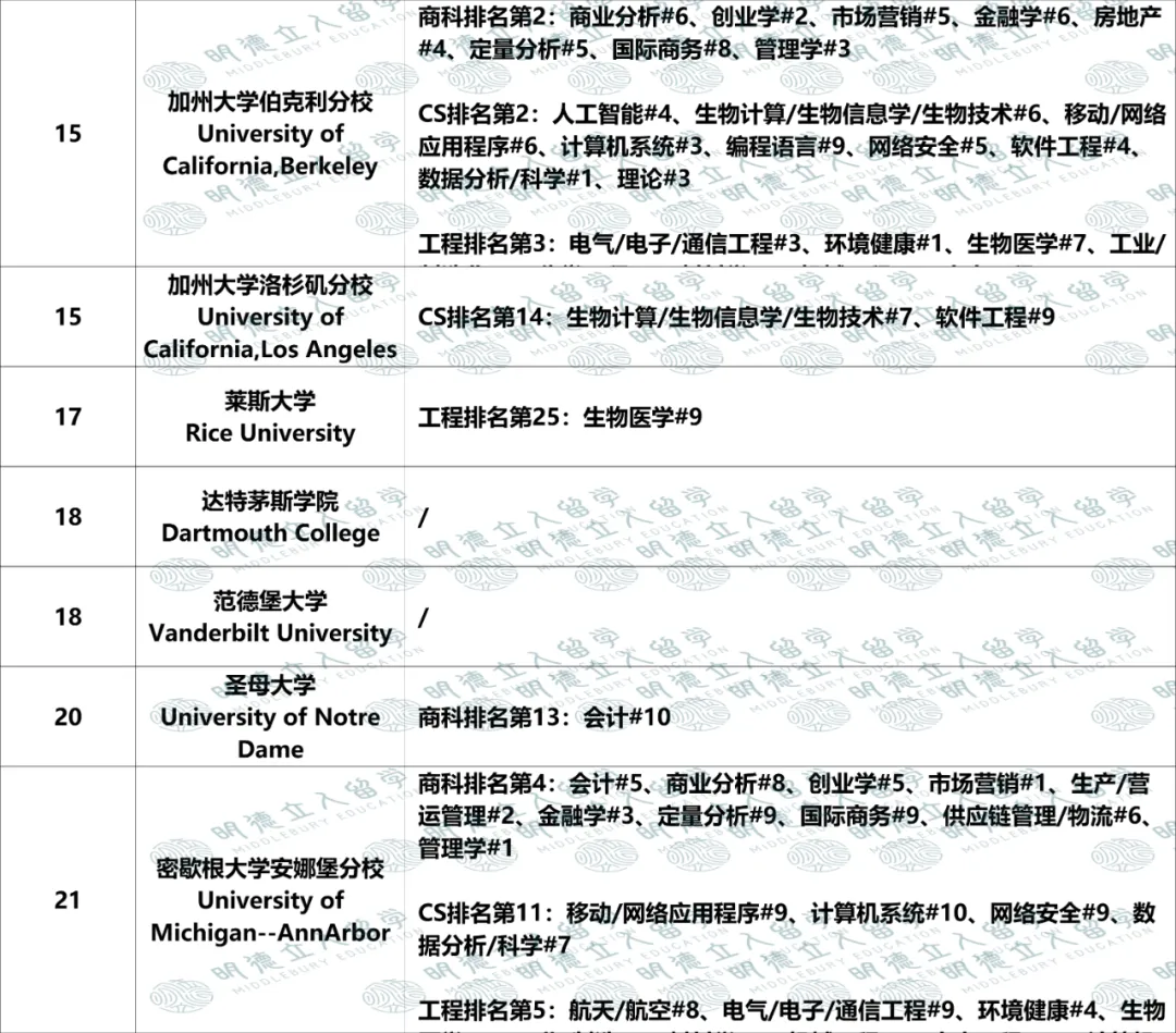 美国Top50大学「优势专业」盘点!UCB第一王牌不是CS?纽大只有4个全美前10专业? 美国Top50大学「优势专业」盘点!UCB第一王牌不是CS?纽大只有4个全美前10专业?
