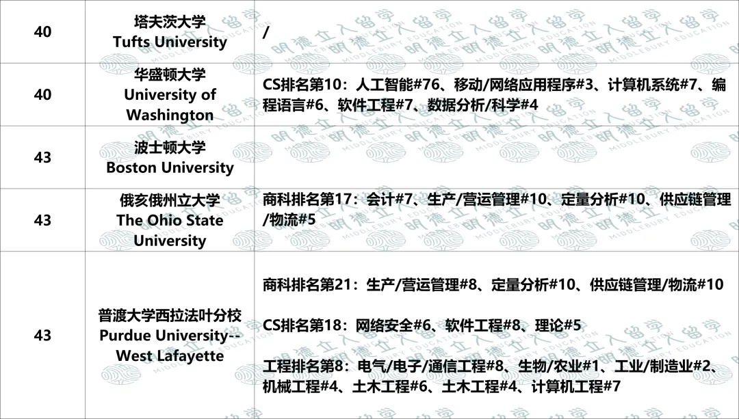 美国Top50大学「优势专业」盘点!UCB第一王牌不是CS?纽大只有4个全美前10专业? 美国Top50大学「优势专业」盘点!UCB第一王牌不是CS?纽大只有4个全美前10专业?