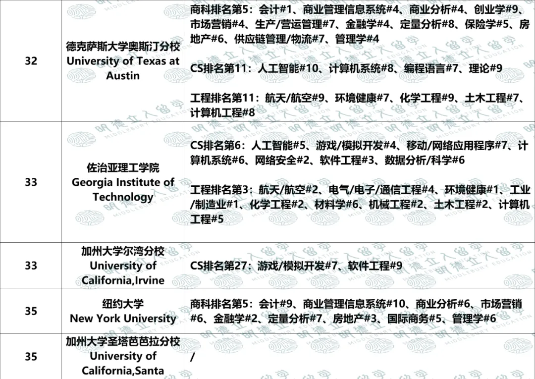 美国Top50大学「优势专业」盘点!UCB第一王牌不是CS?纽大只有4个全美前10专业? 美国Top50大学「优势专业」盘点!UCB第一王牌不是CS?纽大只有4个全美前10专业?