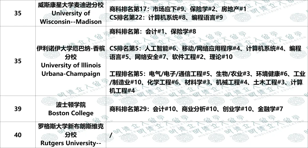 美国Top50大学「优势专业」盘点!UCB第一王牌不是CS?纽大只有4个全美前10专业? 美国Top50大学「优势专业」盘点!UCB第一王牌不是CS?纽大只有4个全美前10专业?