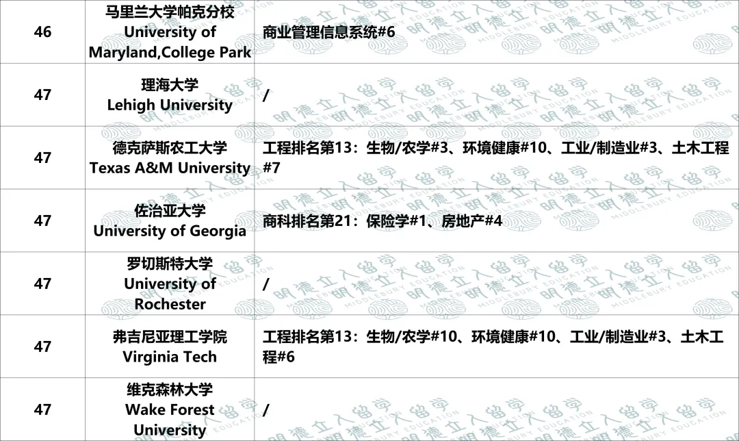 美国Top50大学「优势专业」盘点!UCB第一王牌不是CS?纽大只有4个全美前10专业? 美国Top50大学「优势专业」盘点!UCB第一王牌不是CS?纽大只有4个全美前10专业?