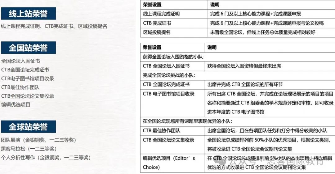 CTB竞赛即将报名！参赛要求是什么？新手家长学生备赛看这一篇就够了！
