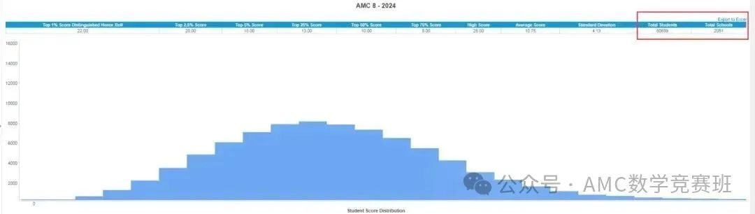 AMC8为何是三公入场券?几年级学生可以参加? AMC8为何是三公入场券?几年级学生可以参加?