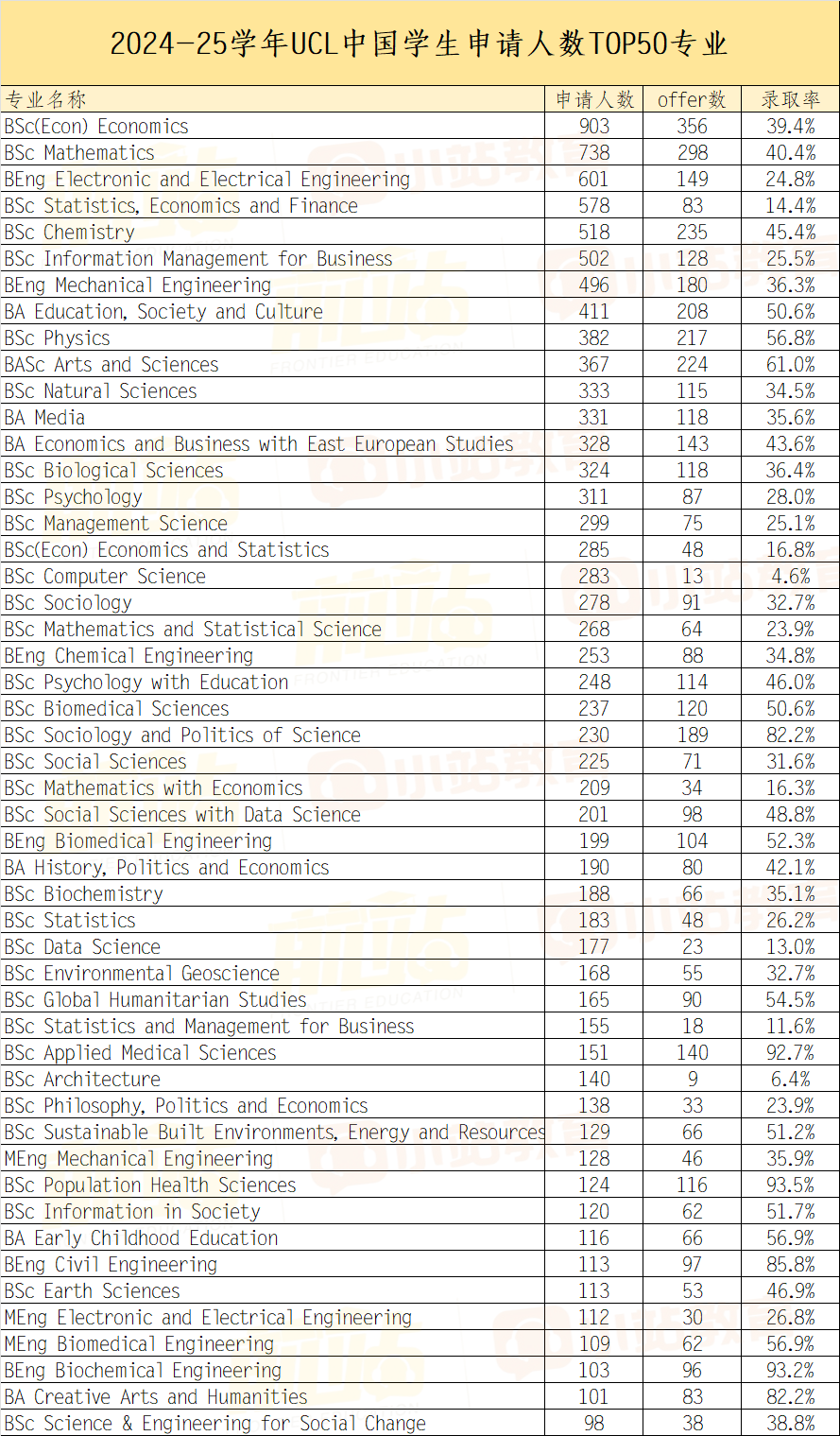 UCL发布2024/25申录数据：8万份申请，中国独占21%！这5个专业，中国学生100%录取！
