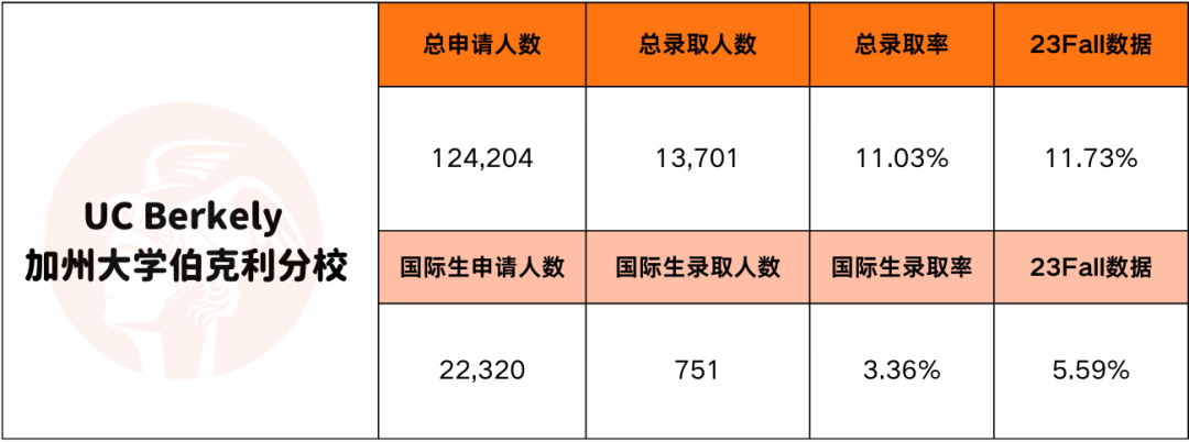 UC录取要“回春“？UCB独高冷、UCLA口味大转变...