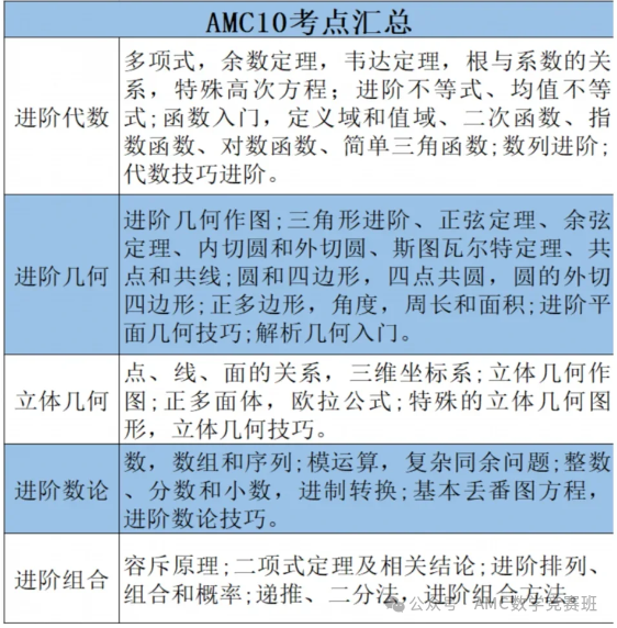 amc10数学竞赛如何冲刺前1%？找到神仙amc10培训机构，速来！
