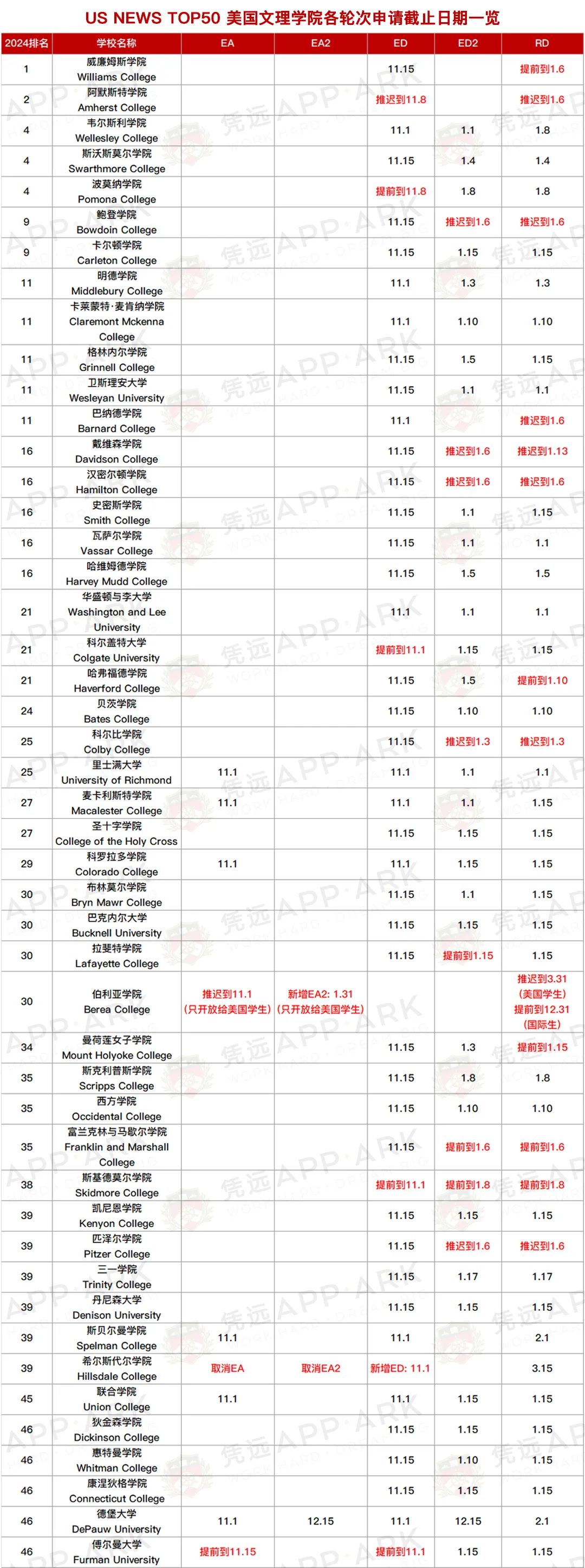 2024-2025美国综合性大学及文理学院，各轮次申请截止日期一览表