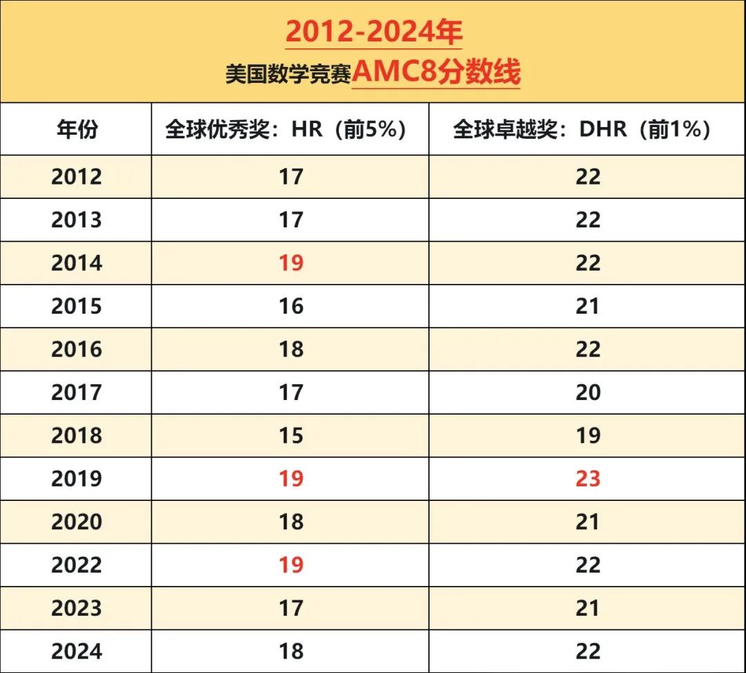 AMC8竞赛是否受权威性认可？AMC8竞赛评选标准如何？