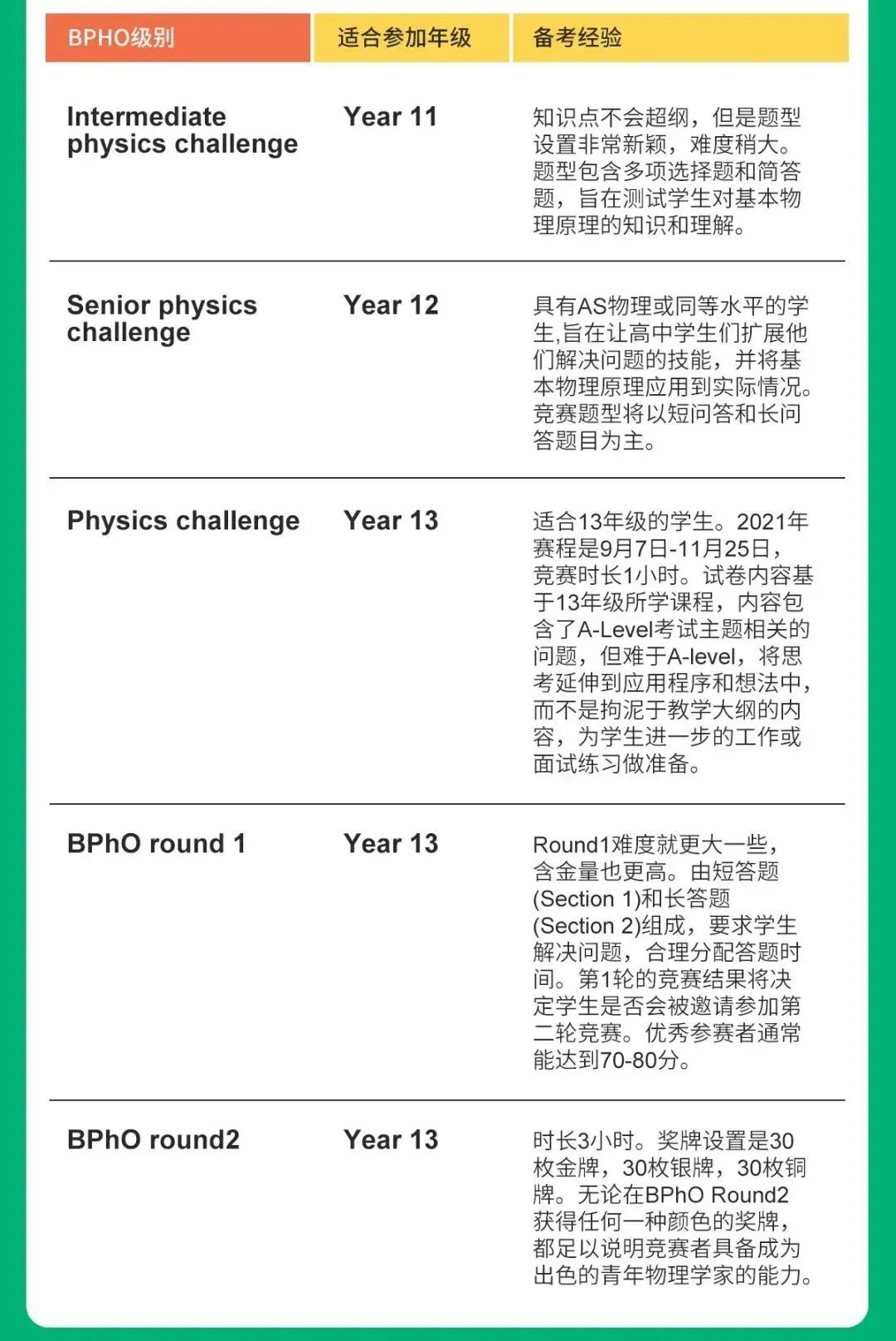 BPhO物理竞赛Round1冲刺培训组班中！附BPHO含金量/规则/备考建议~