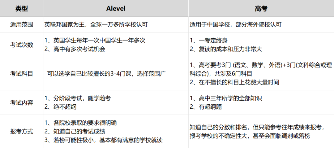国内的高考相比A-Level课程有哪些不一样呢？A-Level和高考哪个难呢？