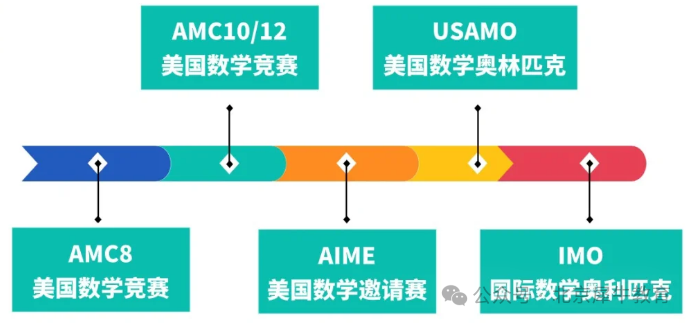 【一文详解】G3-G12参加AMC8/10/12数学竞赛如何规划备考冲刺前1%