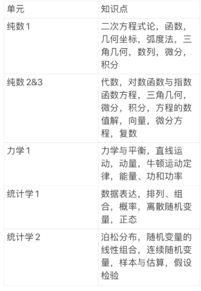 Alevel数学考试内容有哪些？与AMC12区别在哪里？