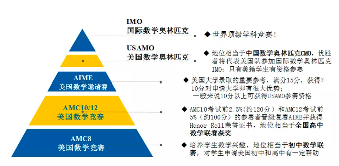 小学可参加的数学竞赛：袋鼠、澳洲AMC、AMC8竞赛该如何选？