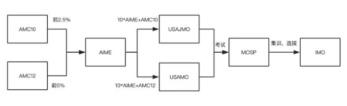 AMC10/12数学竞赛考试规则，AMC竞赛完整版报名流程!