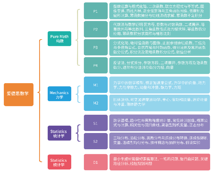 了解ALevel爱德思数学只需这一篇！附ALevel课程辅导/脱产全日制