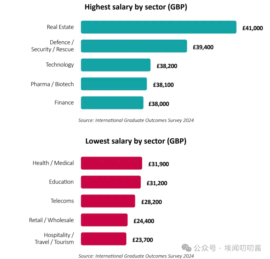 英国留子看过来！毕业生薪资报告出炉啦~