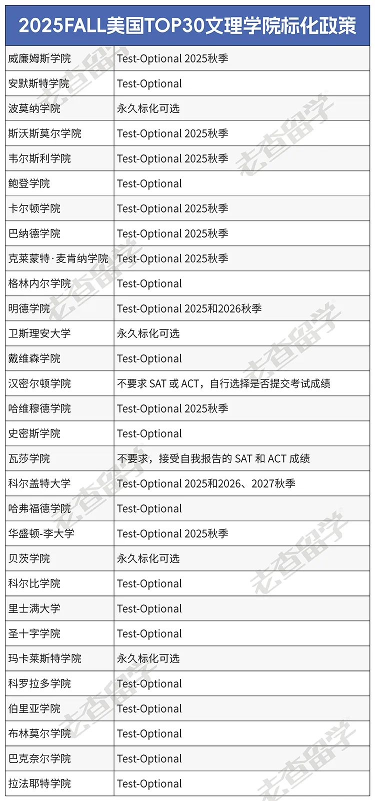 抢先收藏！ Top50综合大学和Top30文理学院标化政策总览！