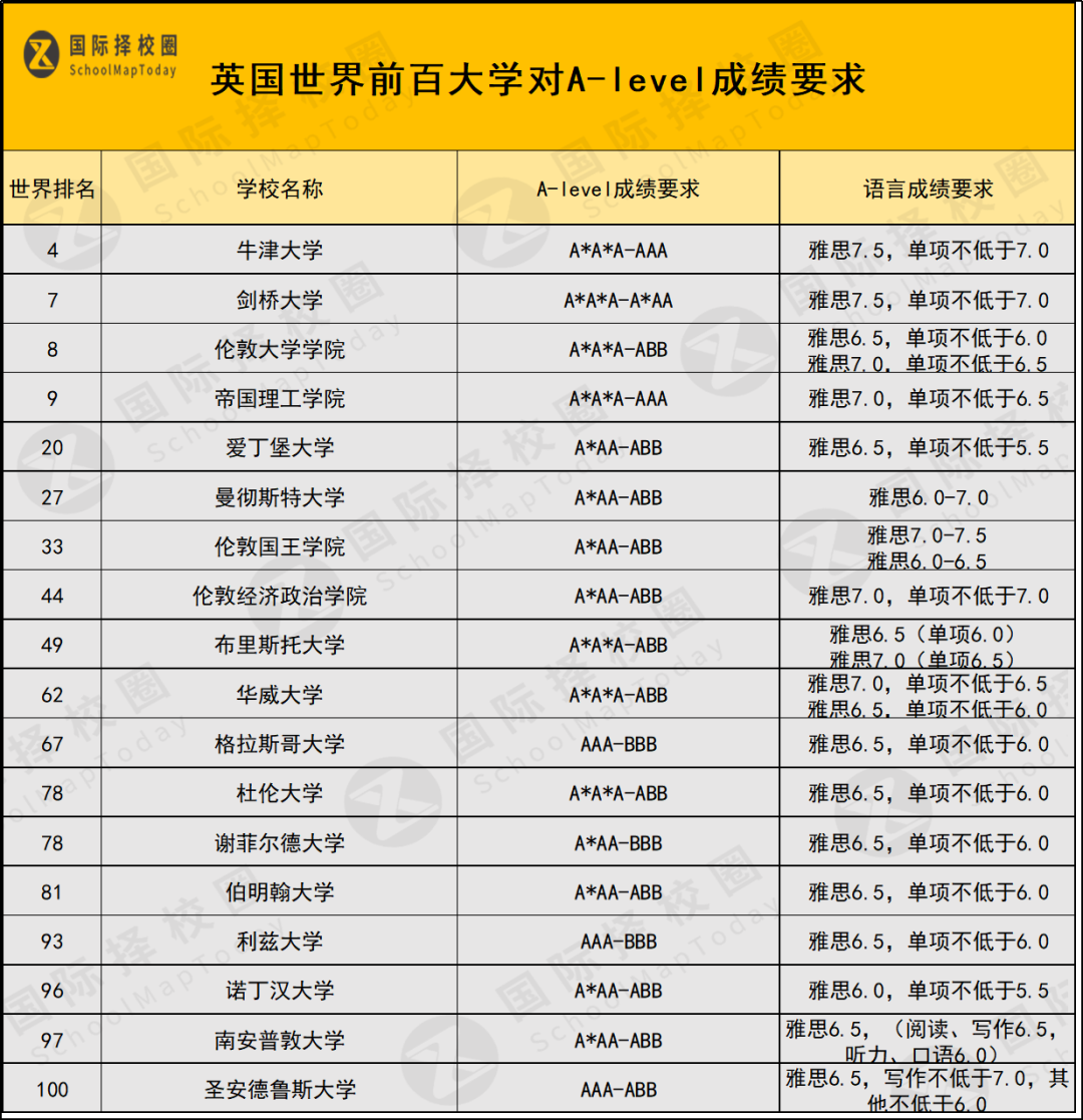 A-level大考出分在即，考多少分才能申请顶尖英本和香港八大？