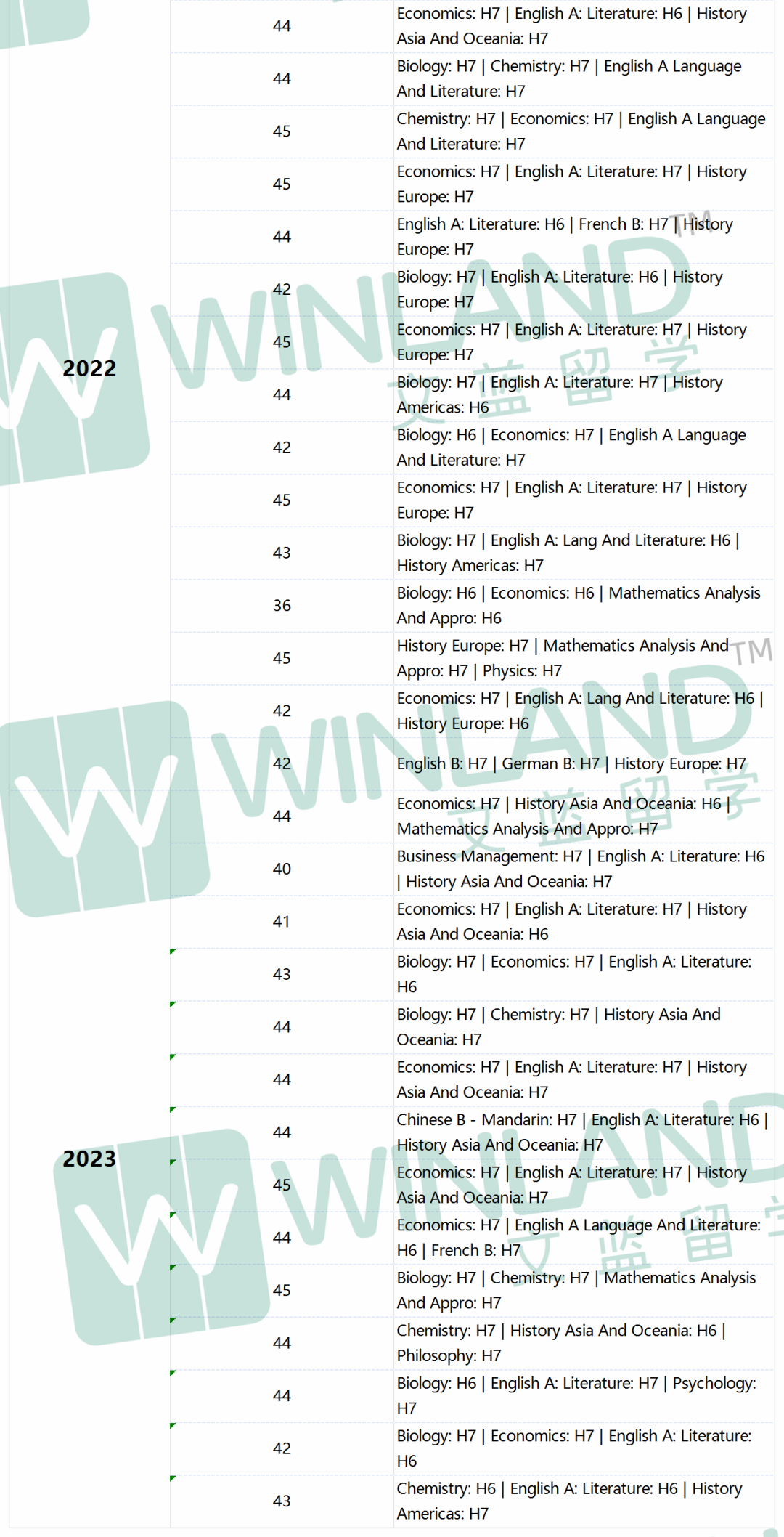 剑桥大学法学申请竞争有多凶残？IB成绩普遍42分+，HL成绩776比比皆是……