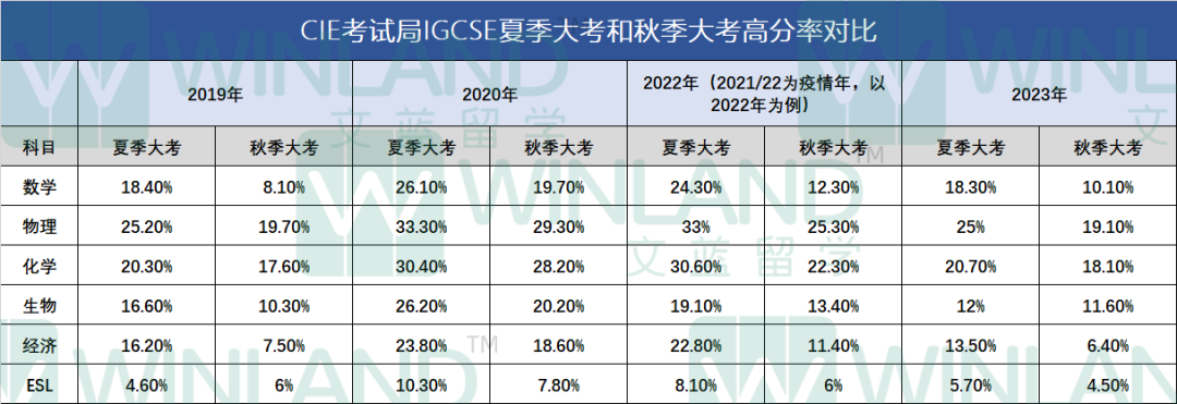 汇总过去五年数据得出惊人结论！IG/ALevel秋季重考A*率原来这么低！？