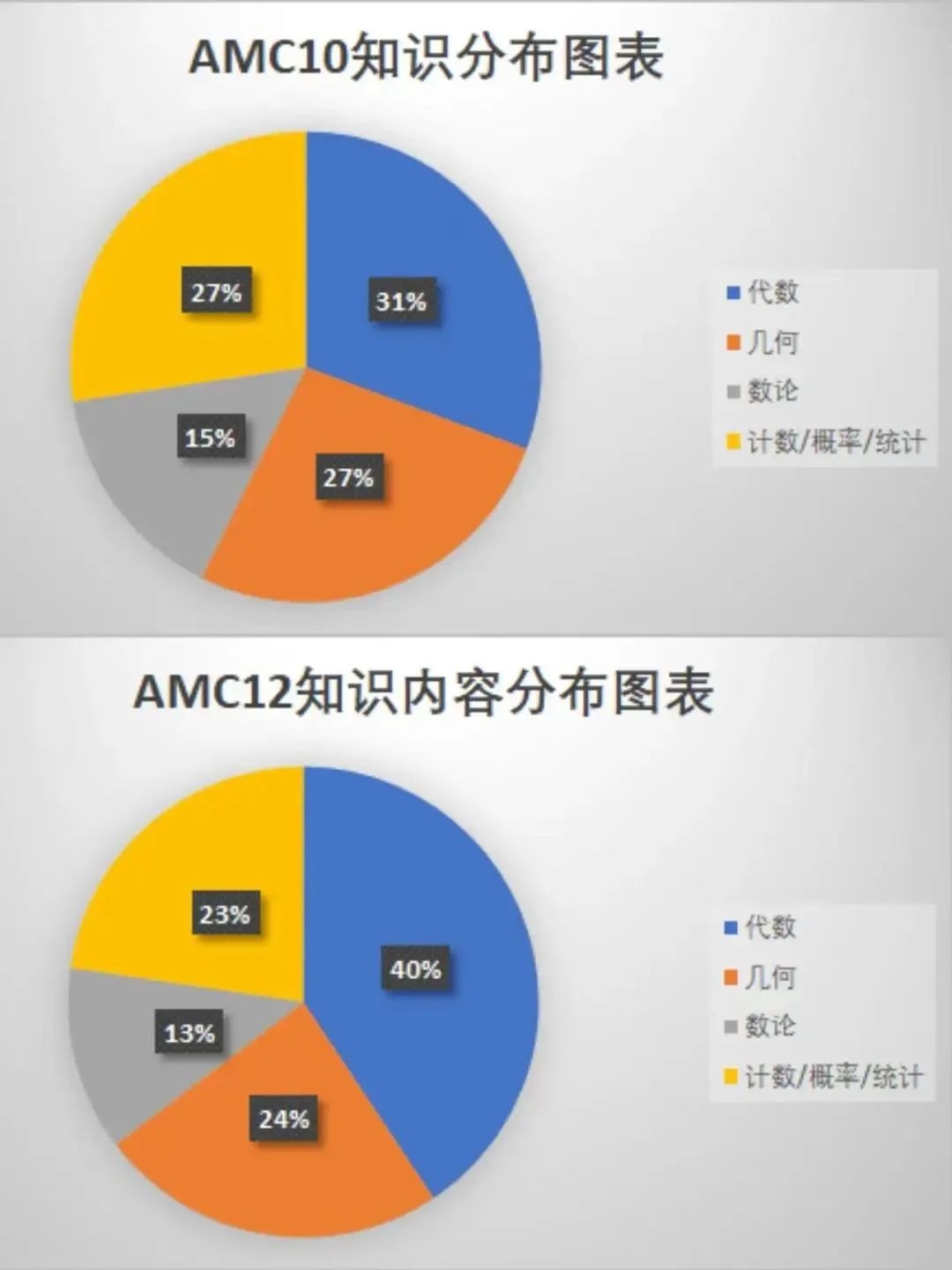 【AMC10/12备考】8-10月如何高效刷题，查缺补漏？附2010-2023AMC10真题&模拟测试！