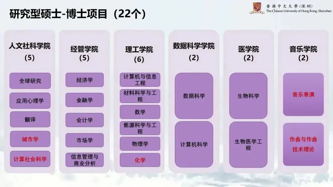 香港中文大学（深圳）新增25Fall硕博项目！