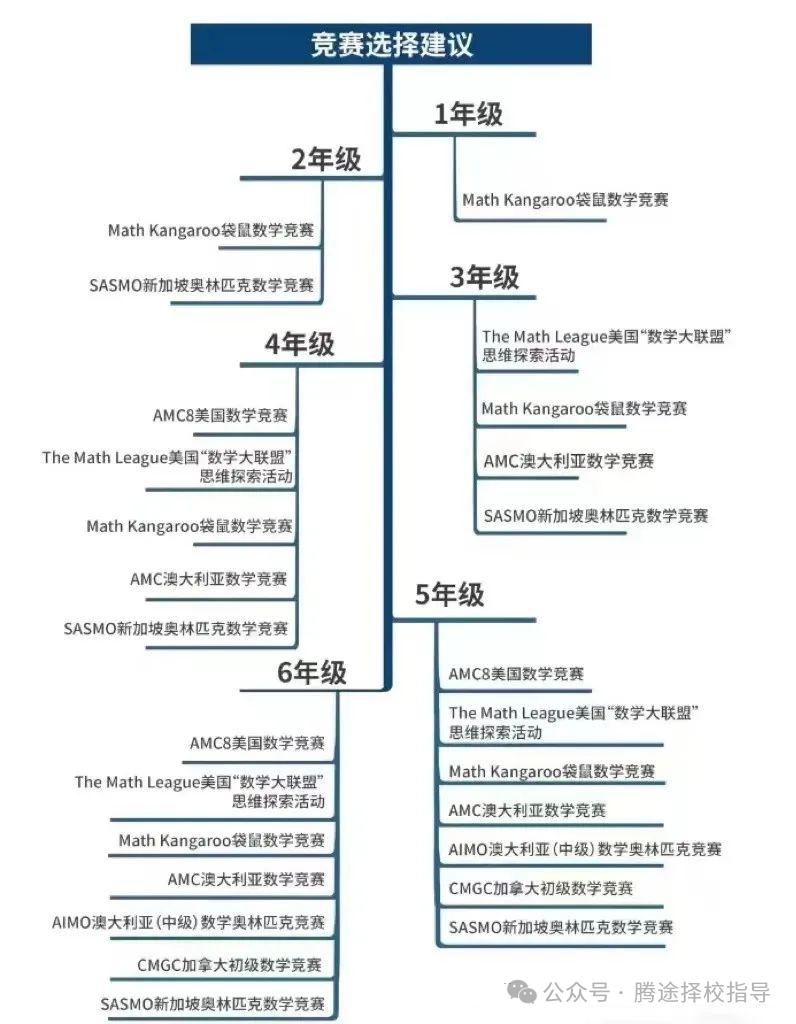 最全攻略 | 小、初、高通杀体制内外的数学竞赛，你能参加哪个？