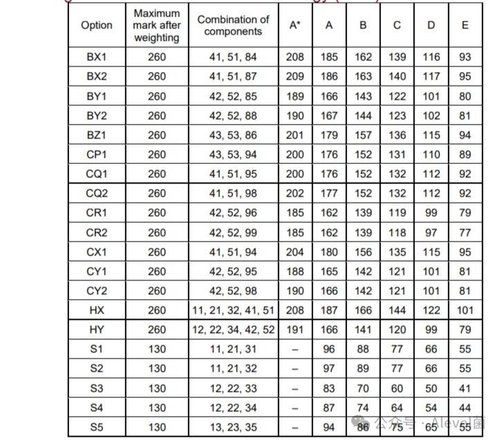 CIE 2024年5-6月ALevel考试分数线来啦！