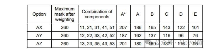 CIE 2024年5-6月ALevel考试分数线来啦！
