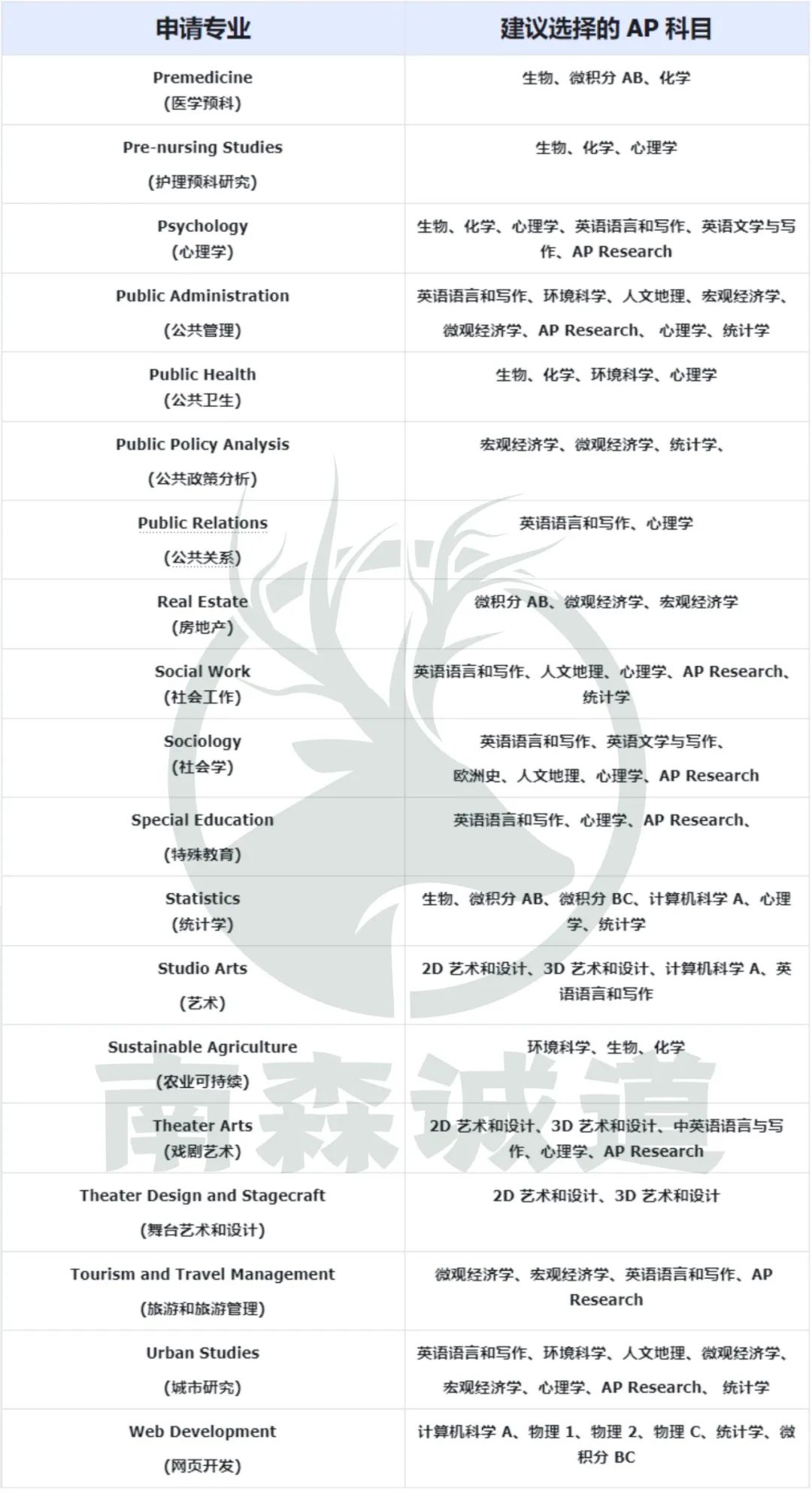 终于有人把AP选课说清楚了！附25年AP大考重要时间节点