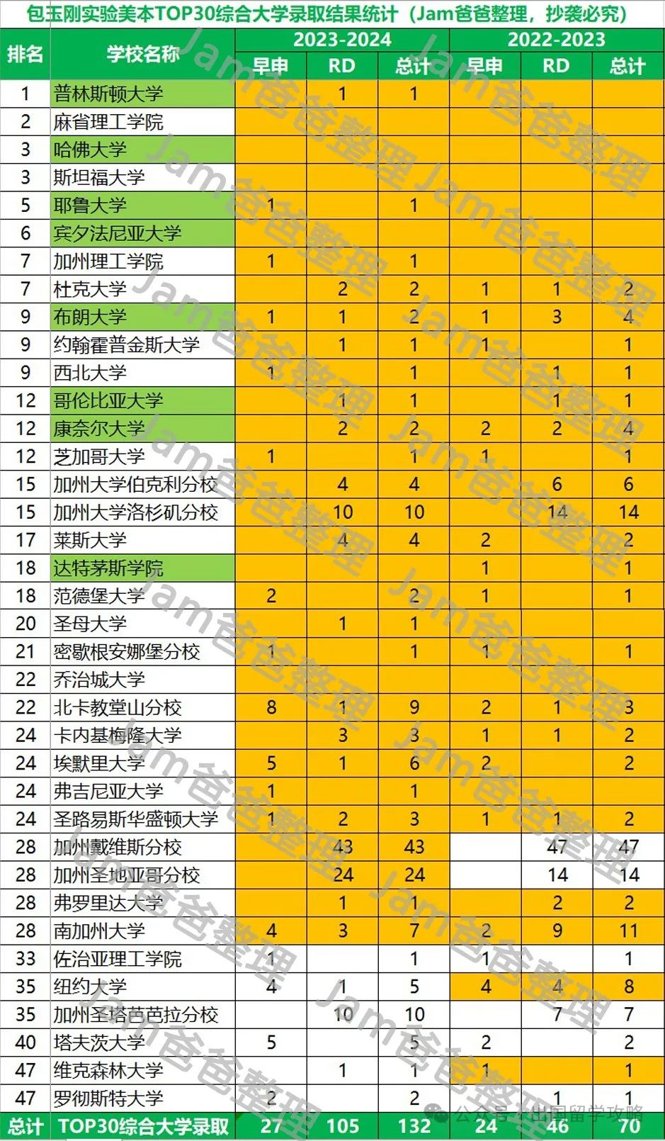 上海包玉刚2024届录取结果分析，美本录取难在哪？