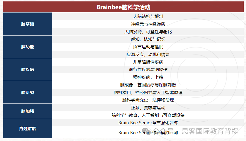 BrainBee生物竞赛有线上辅导吗？BrainBee竞赛信息/比赛流程/备考资料~