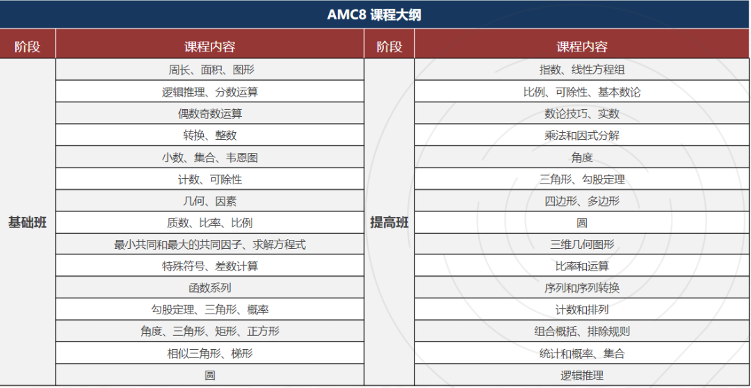 袋鼠竞赛和美国AMC8有什么区别？低年级学生该怎么选？