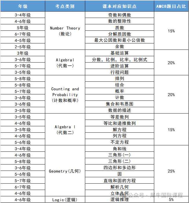 AMC8适合几年级学生备考？附AMC8培训课程安排