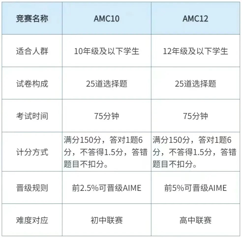 AMC10和AMC12一样吗？怎么选？深圳机构线上线下小班授课同步辅导！