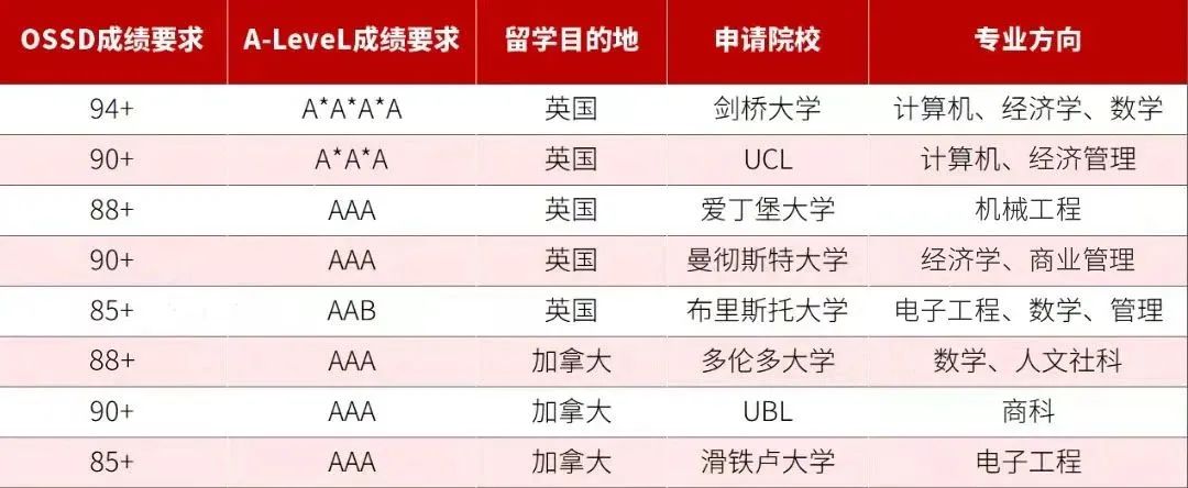 A-Level成绩不理想？转轨到OSSD，照样上TOP100名校