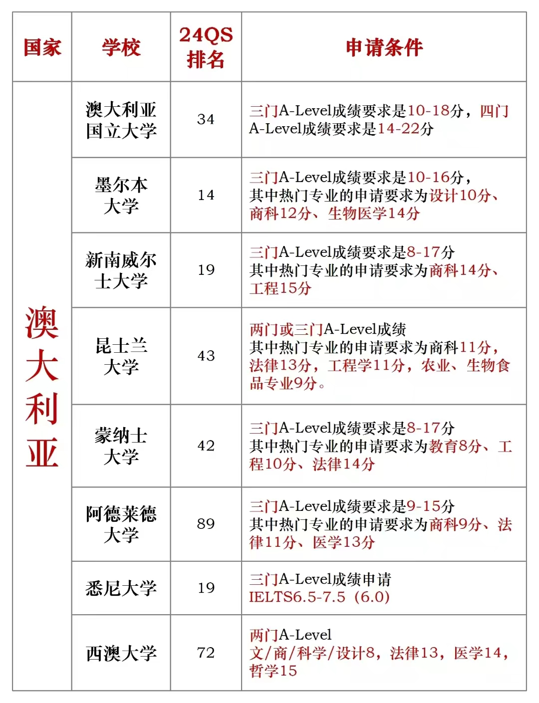 没有高中学籍/毕业证可以脱产学习A-Level嘛？A-Level成绩可以申请哪些国家的学校？一文搞懂~