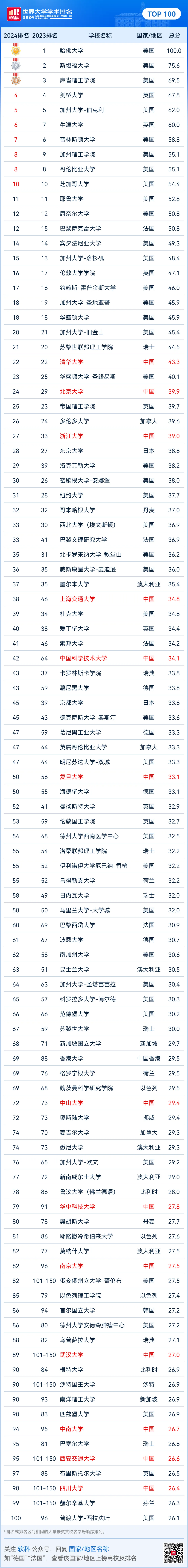 2024软科世界大学学术排名正式发布！美国强势霸榜，哈佛22年蝉联第一！