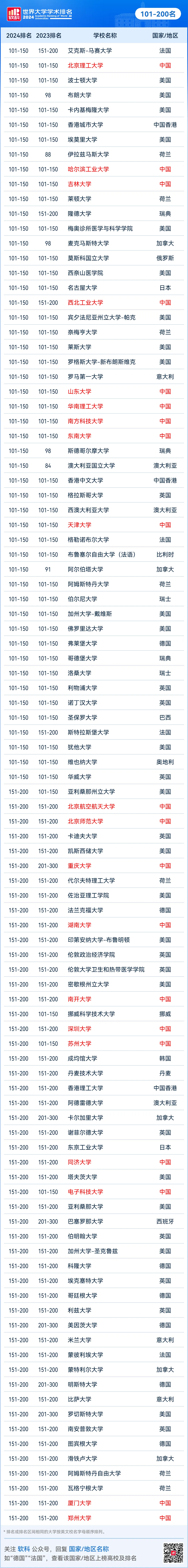 2024软科世界大学学术排名正式发布！美国强势霸榜，哈佛22年蝉联第一！