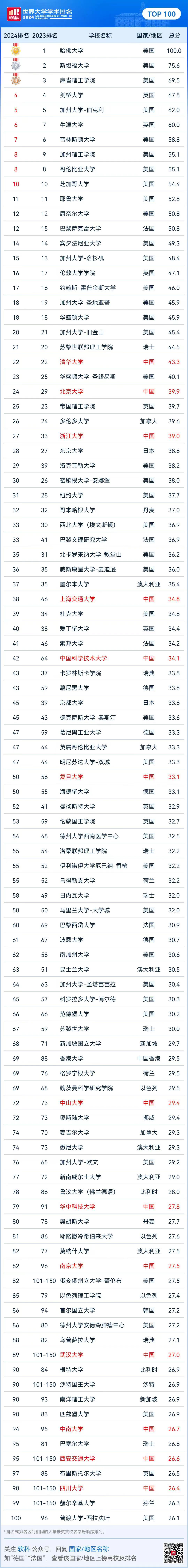 2024软科世界大学学术排名发布