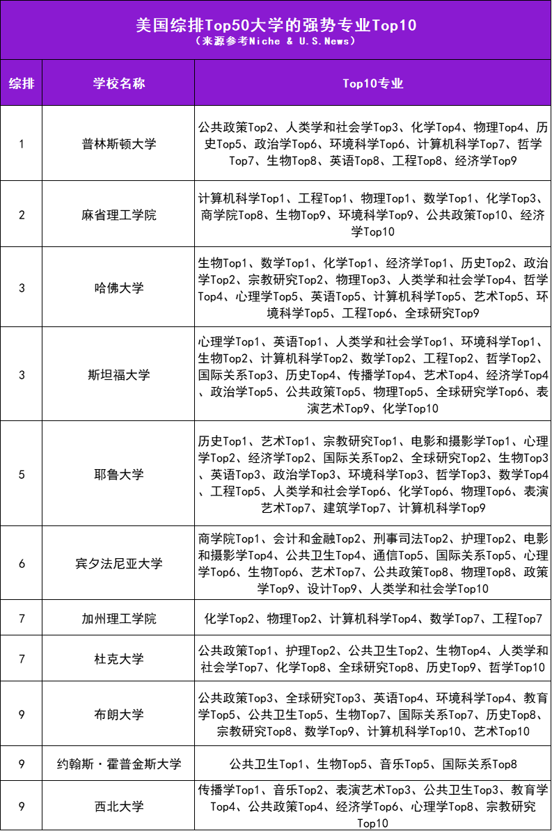 美国Top 50高校王牌专业大起底：全美Top10专业哪家强？