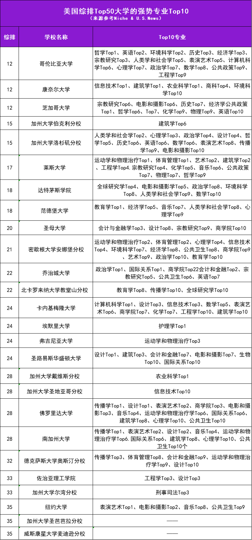 美国Top 50高校王牌专业大起底：全美Top10专业哪家强？