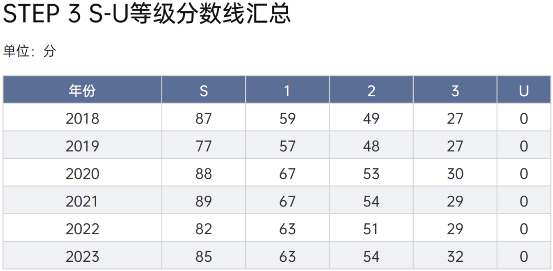 STEP放榜！S&1高分学霸霸屏，来看考情分析~