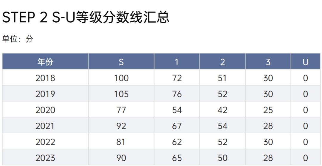 STEP放榜！S&1高分学霸霸屏，来看考情分析~