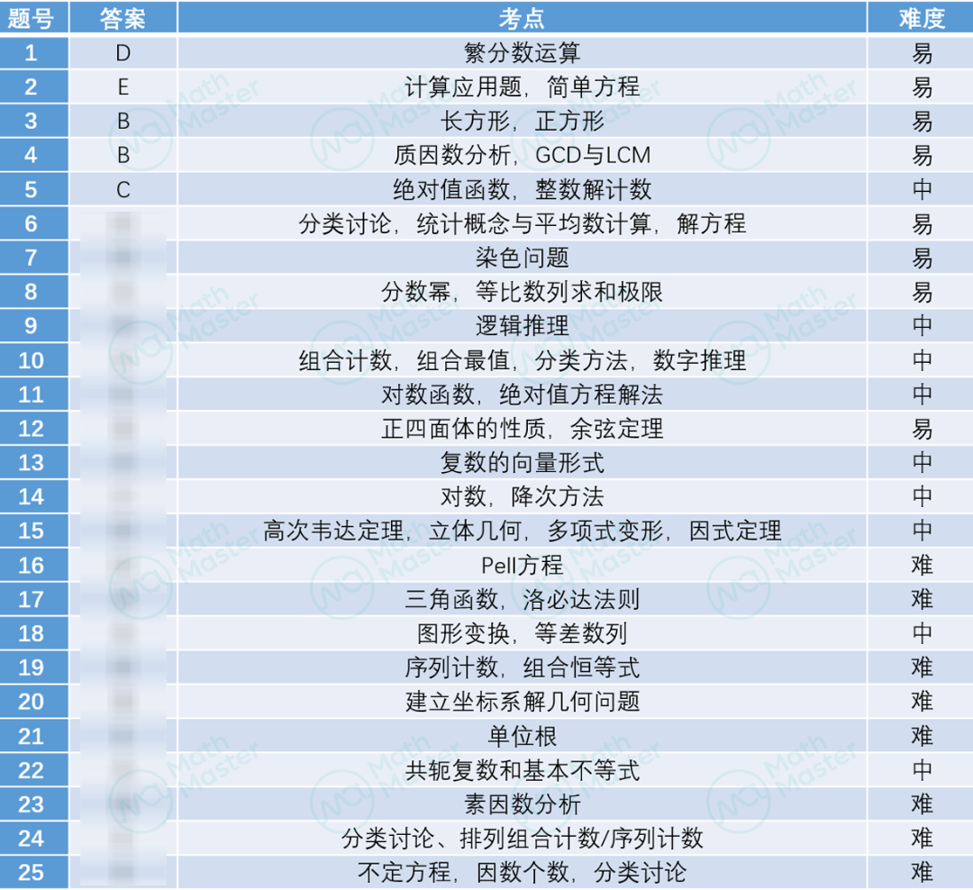 冲奖必备真题直接领！2022AMC12A/B卷纯享真题及解析！