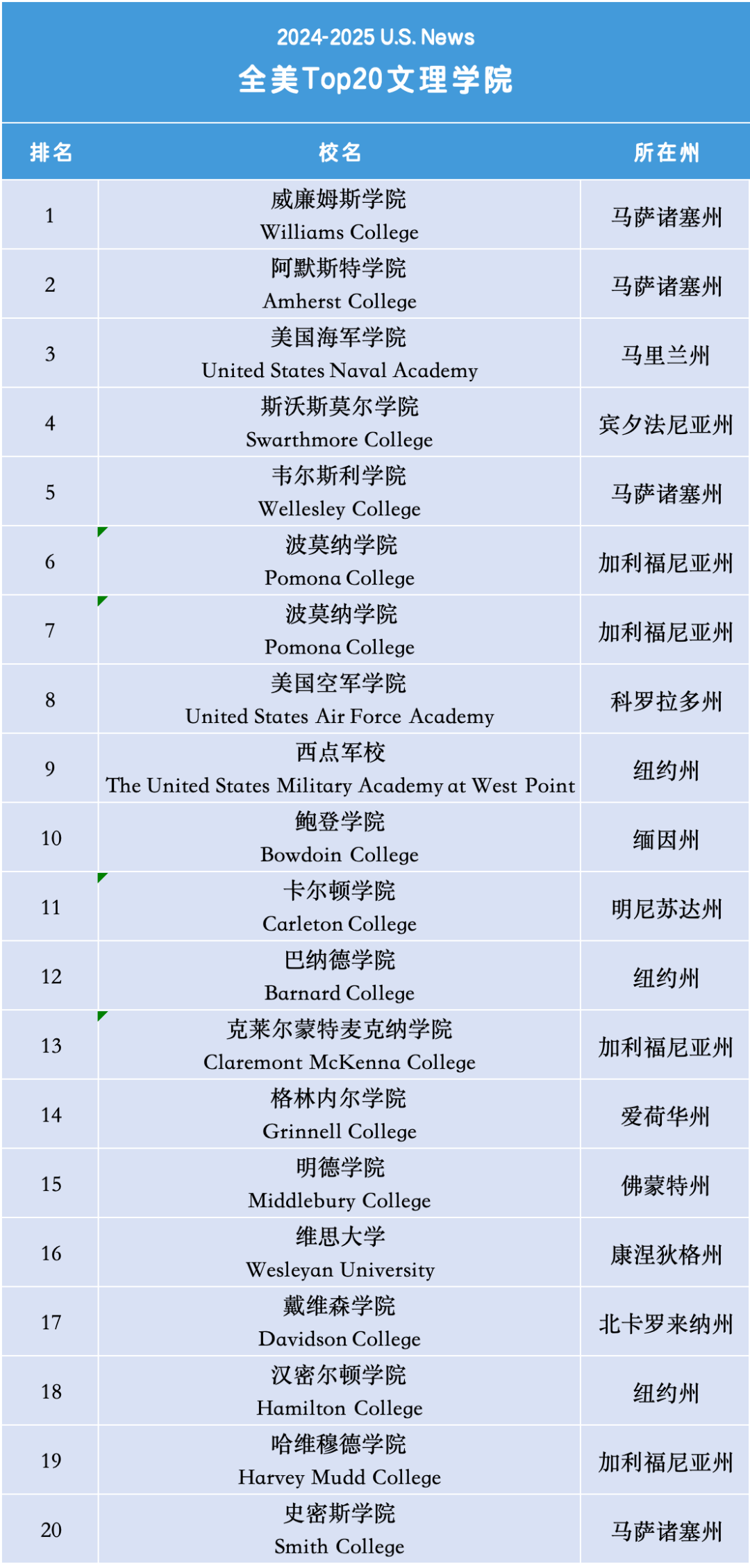 2024 年 US NEWS 顶尖院校申请资讯及学术准备指南！